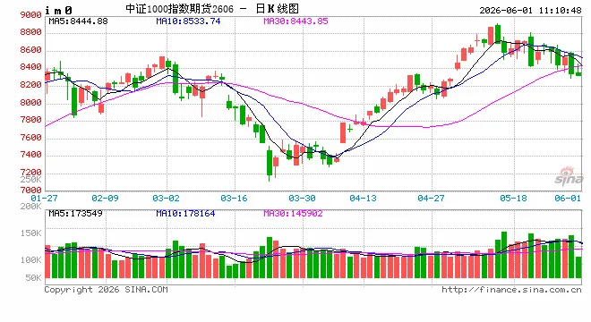 注意!新规今日实施,股指期货、期权交易成本有变化→