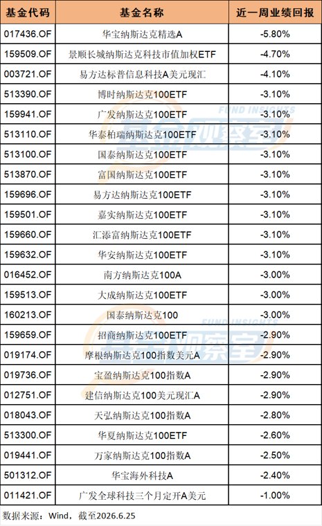 倒车接人还是泡沫破裂!海外科技主题基金巨震